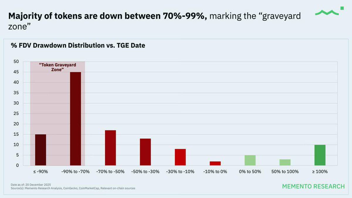The 2025 Token Issuance Graveyard: What A 70–99 Percent Drawdown Really Tells Us