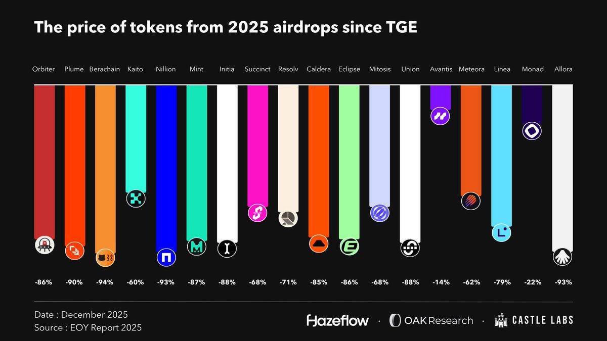 2026 and the Extinction Era of Worthless Tokens: What 2025 Airdrops Taught the Market