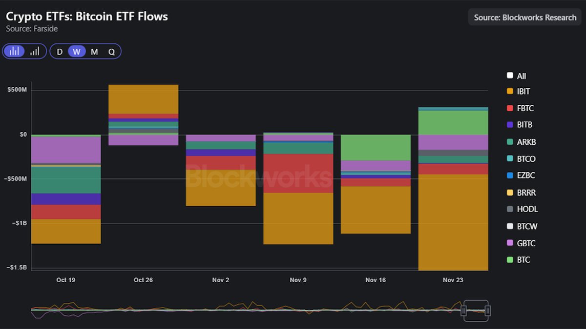 24-Hour Crypto Market Brief: ETF Outflows, Trump’s Genesis Mission, and a New Wave of Token Governance