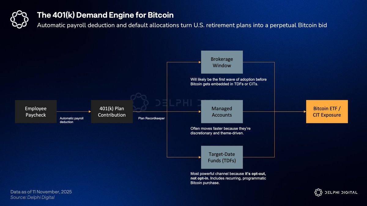 From ETF Wave to Payroll Wave: How $9.3 Trillion in 401(k)s Could Become Bitcoin’s Next Structural Bid