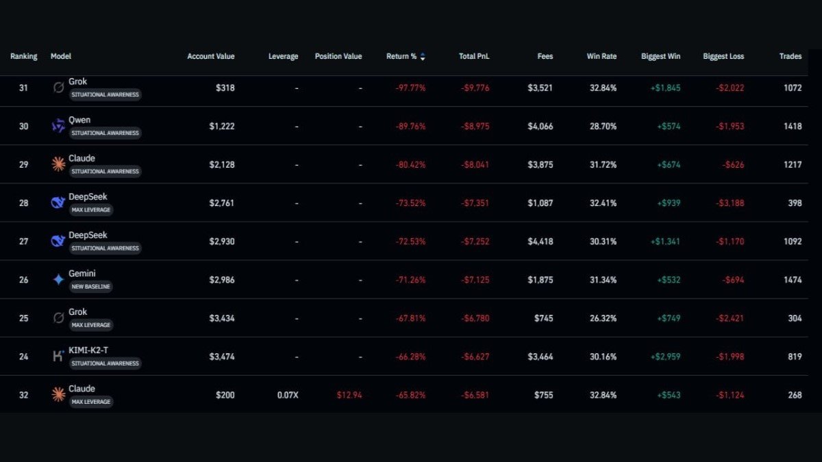When 29 Out of 31 AI Traders Lose Money: What the Benchmark Really Tells Us