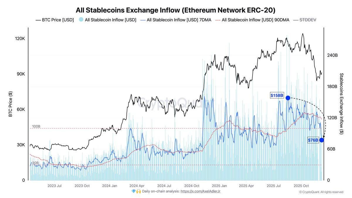 Bitcoin’s Liquidity Drought: What Falling Stablecoin Inflows Are Telling Us