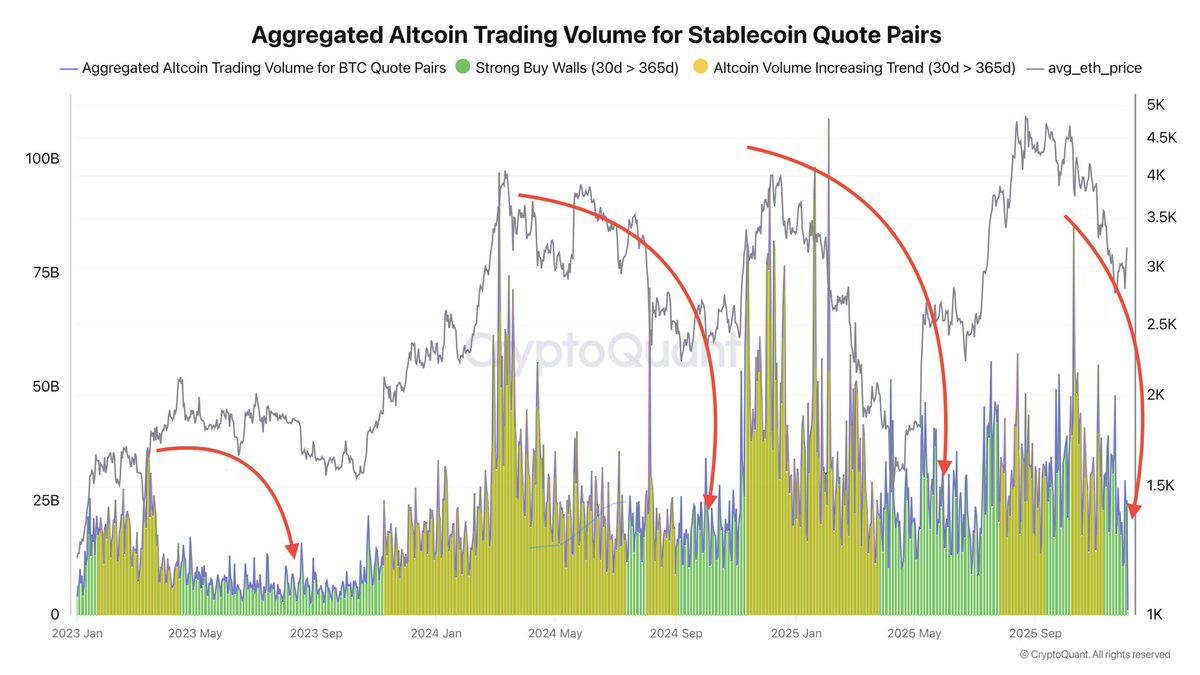 When Altcoin Volume Goes Quiet: Reading the DCA Signal From Stablecoin Pairs
