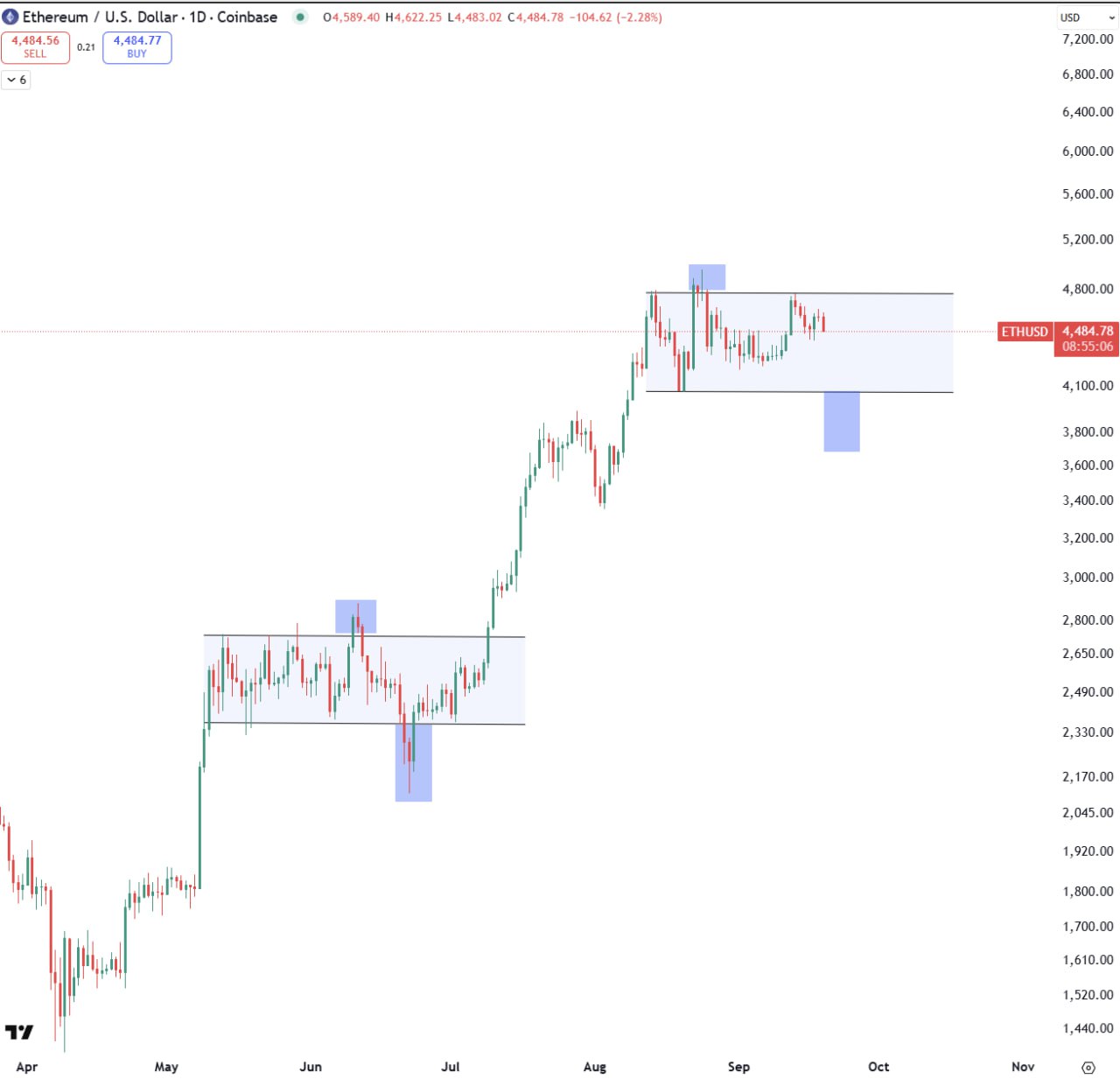 Ethereum accumulation chart