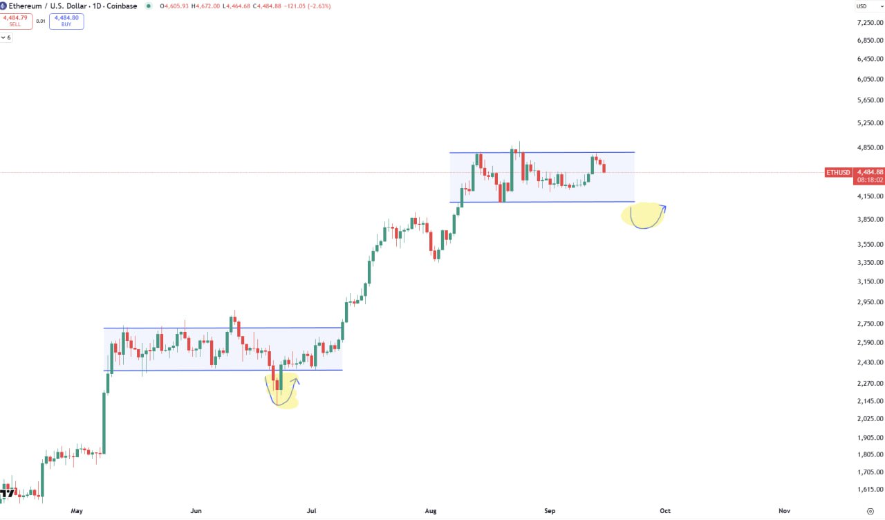 ETH yellow zone entry level