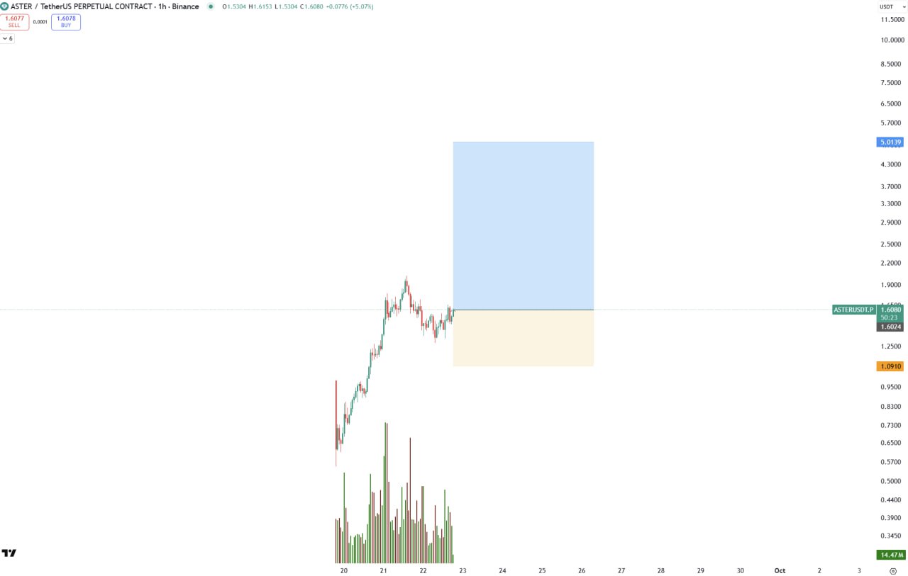 ASTER bullish momentum chart