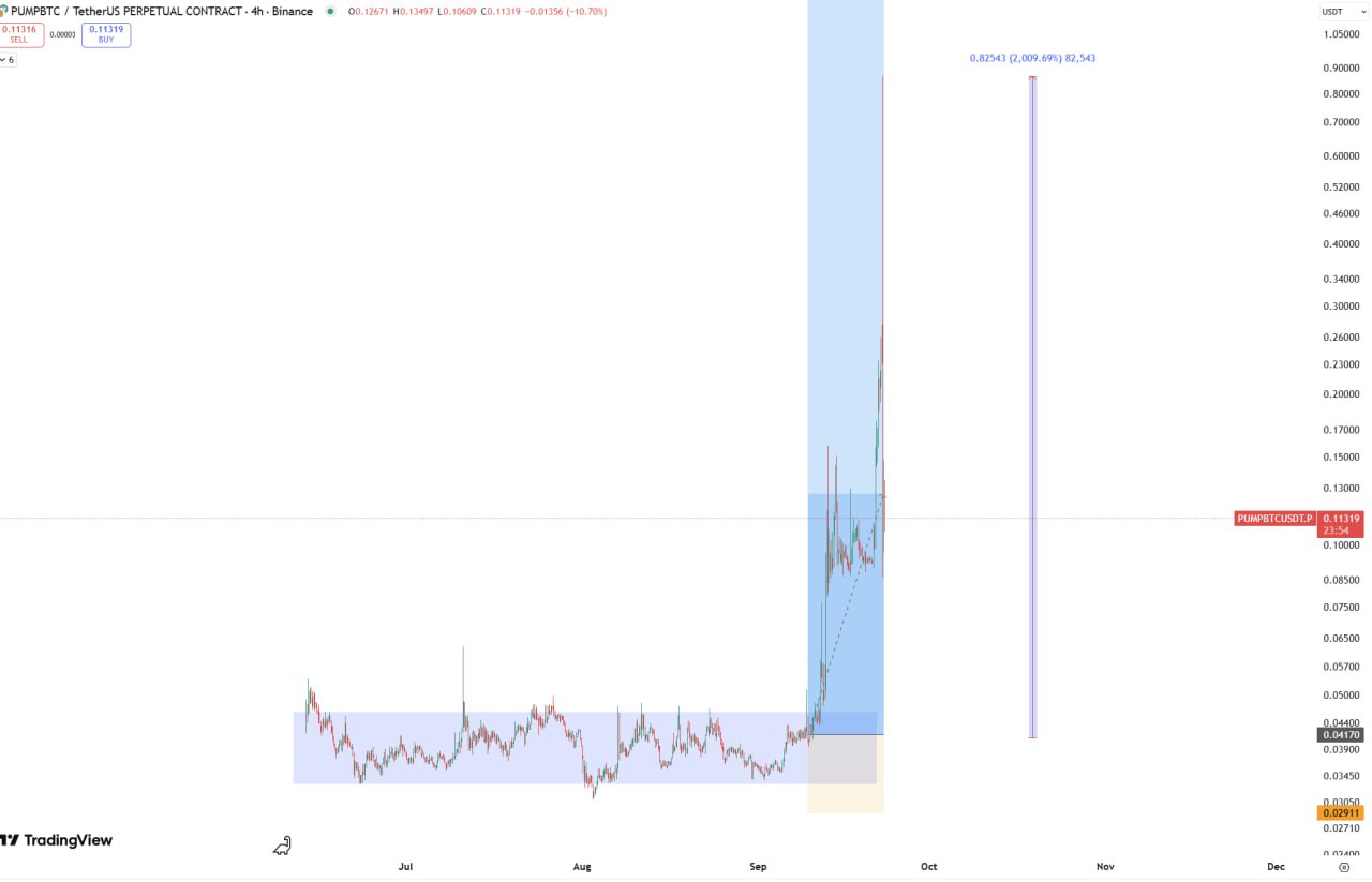 Bitcoin minor surge chart