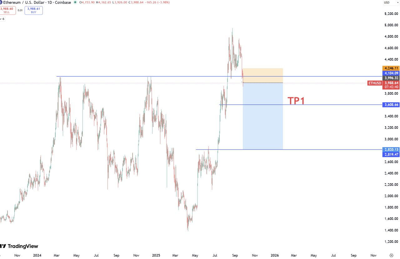 Ethereum bearish setup chart