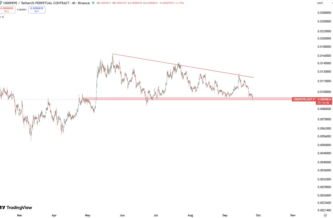 XRP weak momentum chart