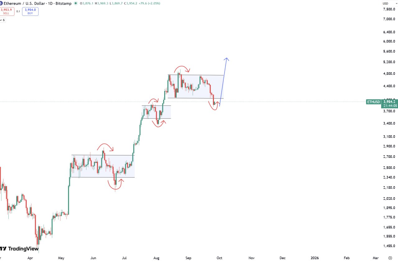 ETH buying zone chart