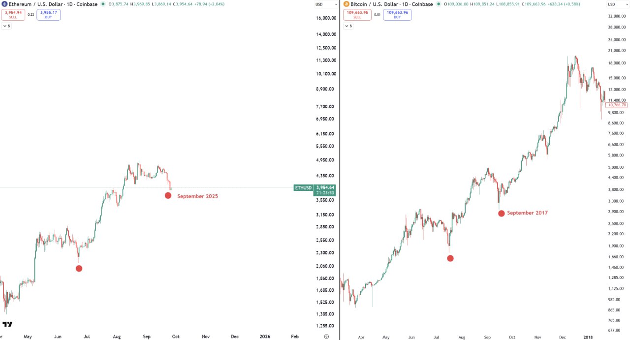 Ethereum retrace vs BTC 2017