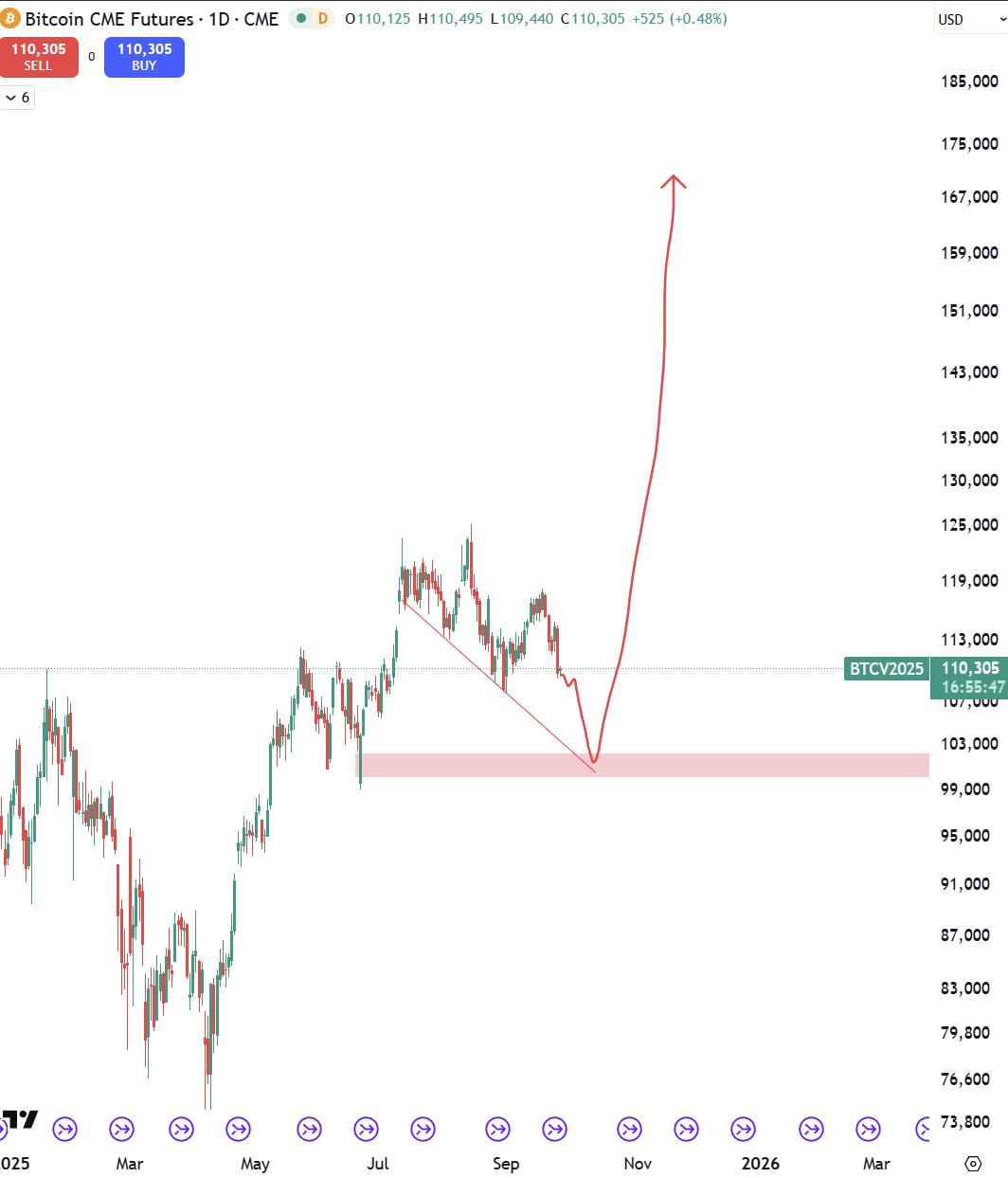 Bitcoin Max Pain levels chart