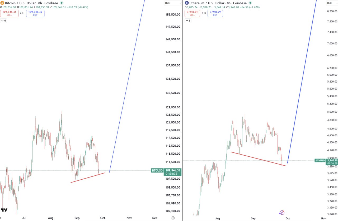 BTC ETH divergence chart
