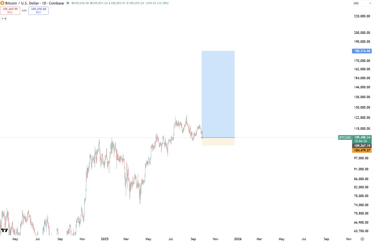 BTC long setup chart