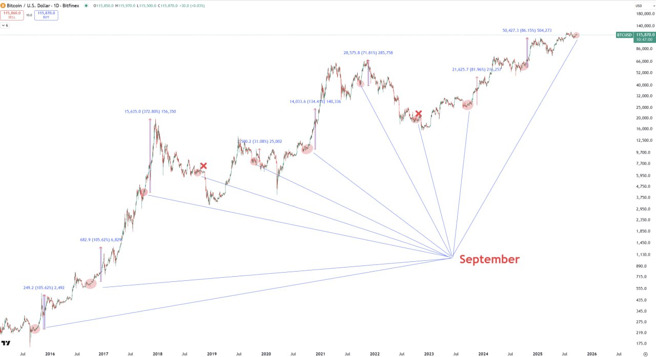 September seasonal pattern chart