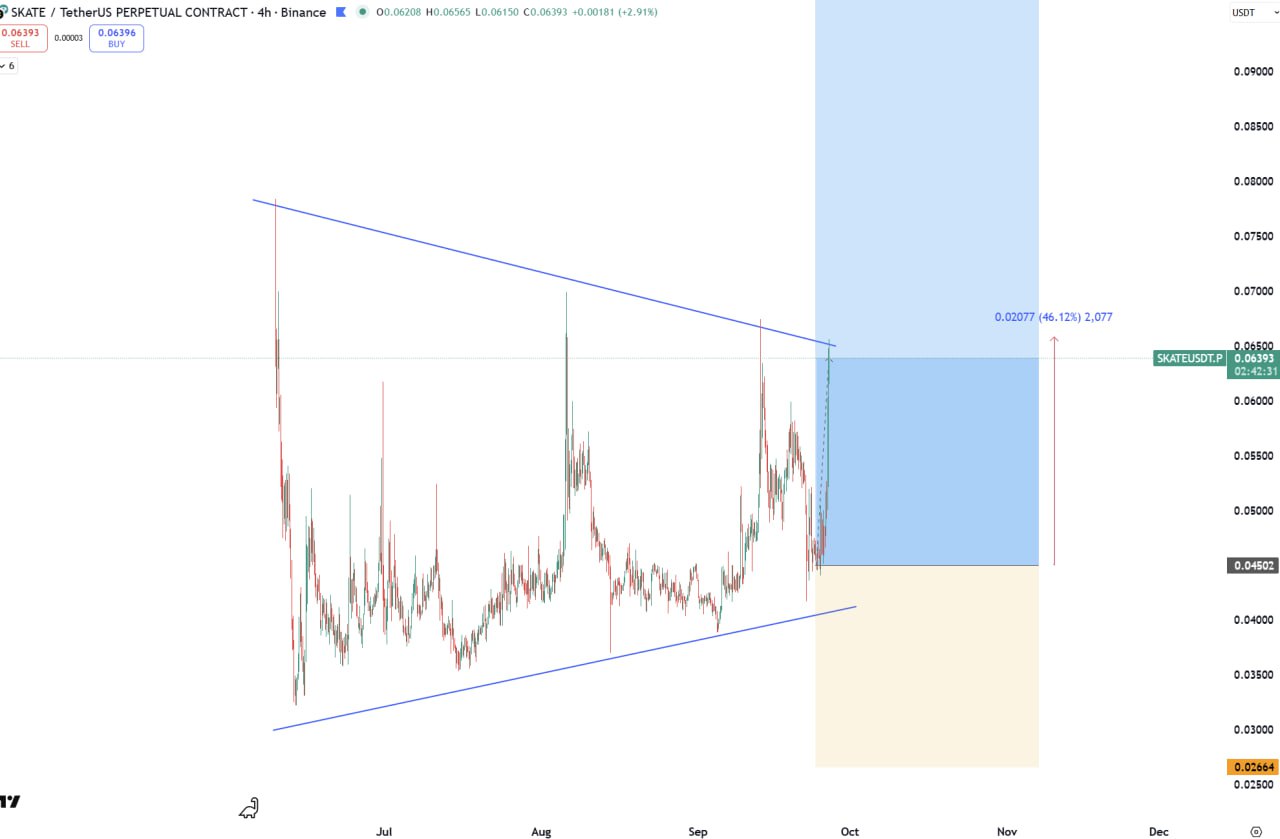 SKATE uptrend chart