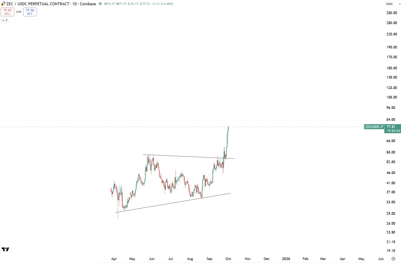 #ZEC chart in Coinbase lol . ZEC min 200$  -  max 400$. If you missed #XRP #XLM at Q4 2024, you might miss #ZEC #ZEN at Q4 2025