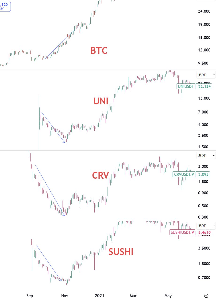 First days of Q4 2020  - Choose coins wisely -  Timing is everything. Feels like Perp dexes & stable projects in 2025 is reacting like Defi 2020.   Crashing while BTC moon.  will do x10 later ( Possibly in Q1 26)