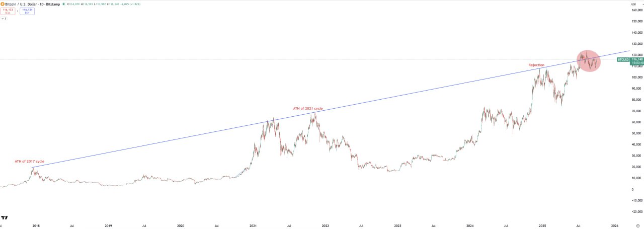 118k - final resistance. Found next ZEC.