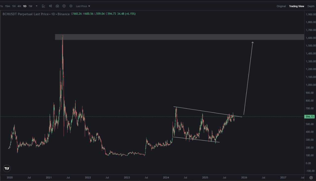 #BCH Send it to 4 digits - Nobody expected this setup right?  But time will tell. #BCH BULLISH  - Targeting 3500-4000$