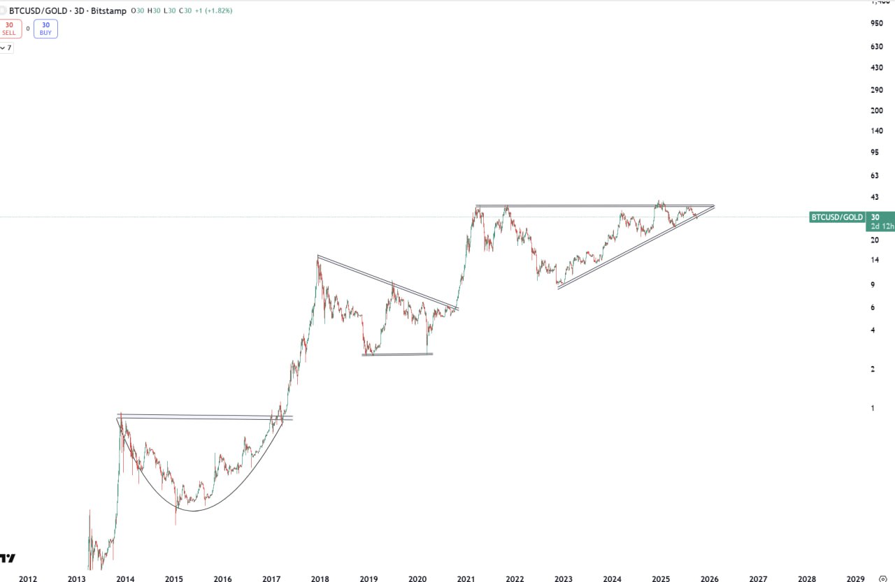 Interesting time ahead - Above 118k, we see BTC season. Ethusd really repeats the fractal of BTC Q4-2017