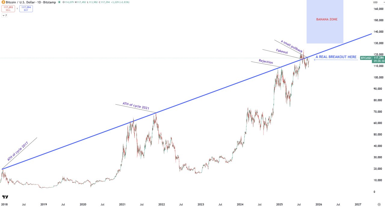 Decision Time - Last chance before BTC enters banana zone.