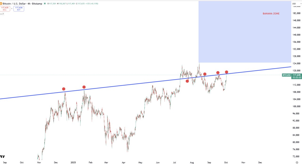 Last chance before BTC enters banana zone.