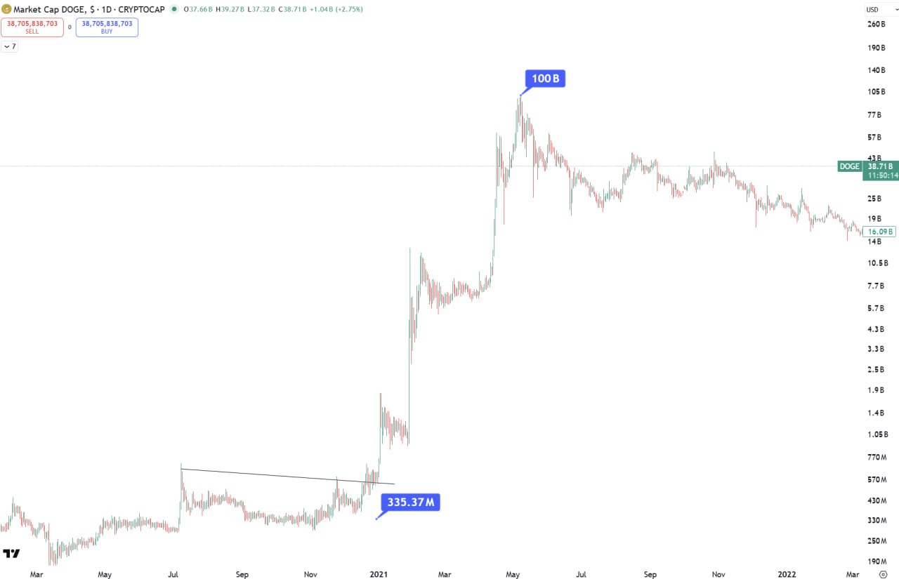 #DOGE in altseason 2021 went up from 300M$ Marketcap to 100B$ Marketcap - Currently #ZEC 2B$ Marketcap - Just Observation 👀