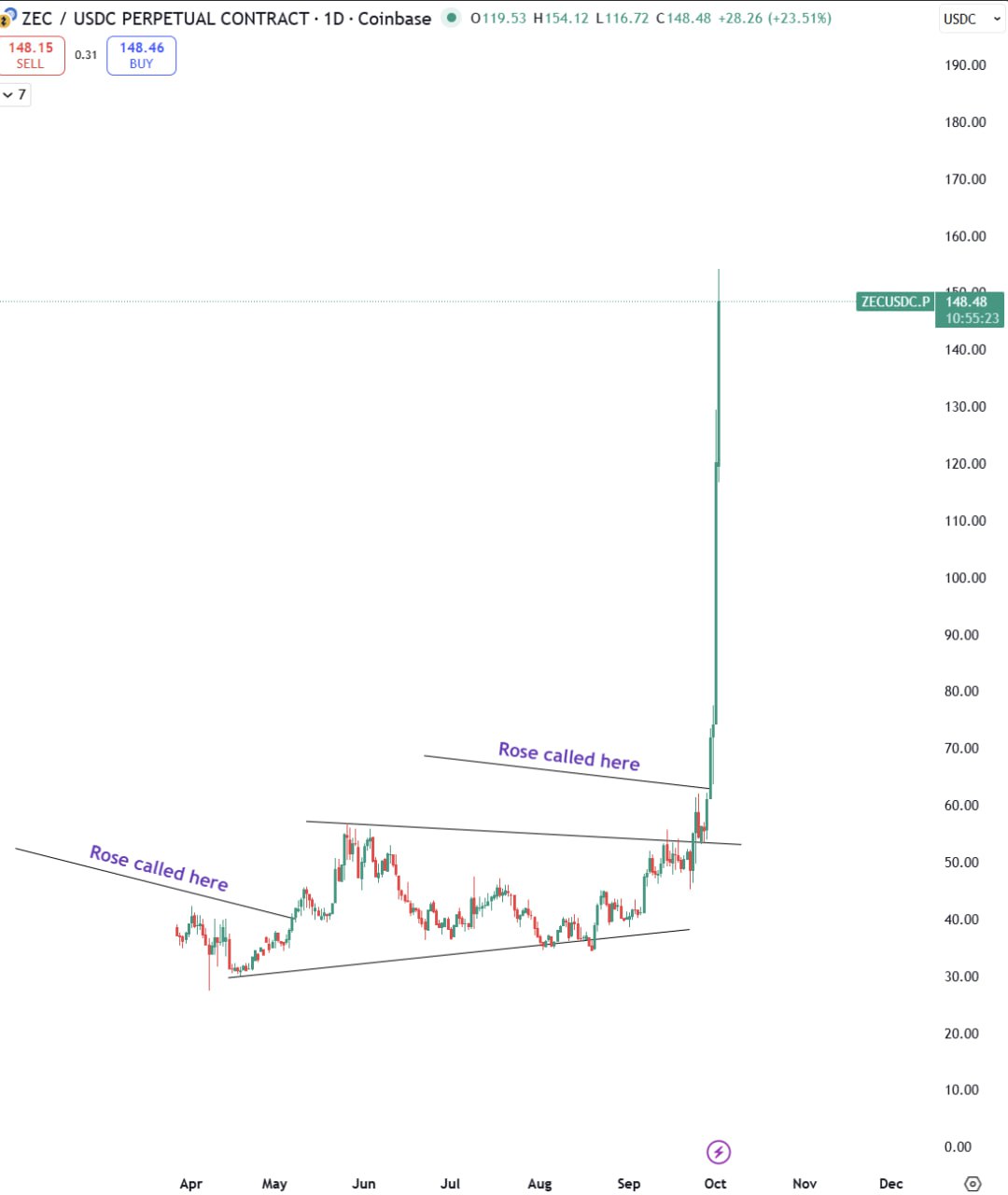 Q4/2025 - #Bitcoin #BTC - Case A: Local top will be at 10th November  - Case B: Macro cycle top will be at 10th November  - Let's see.