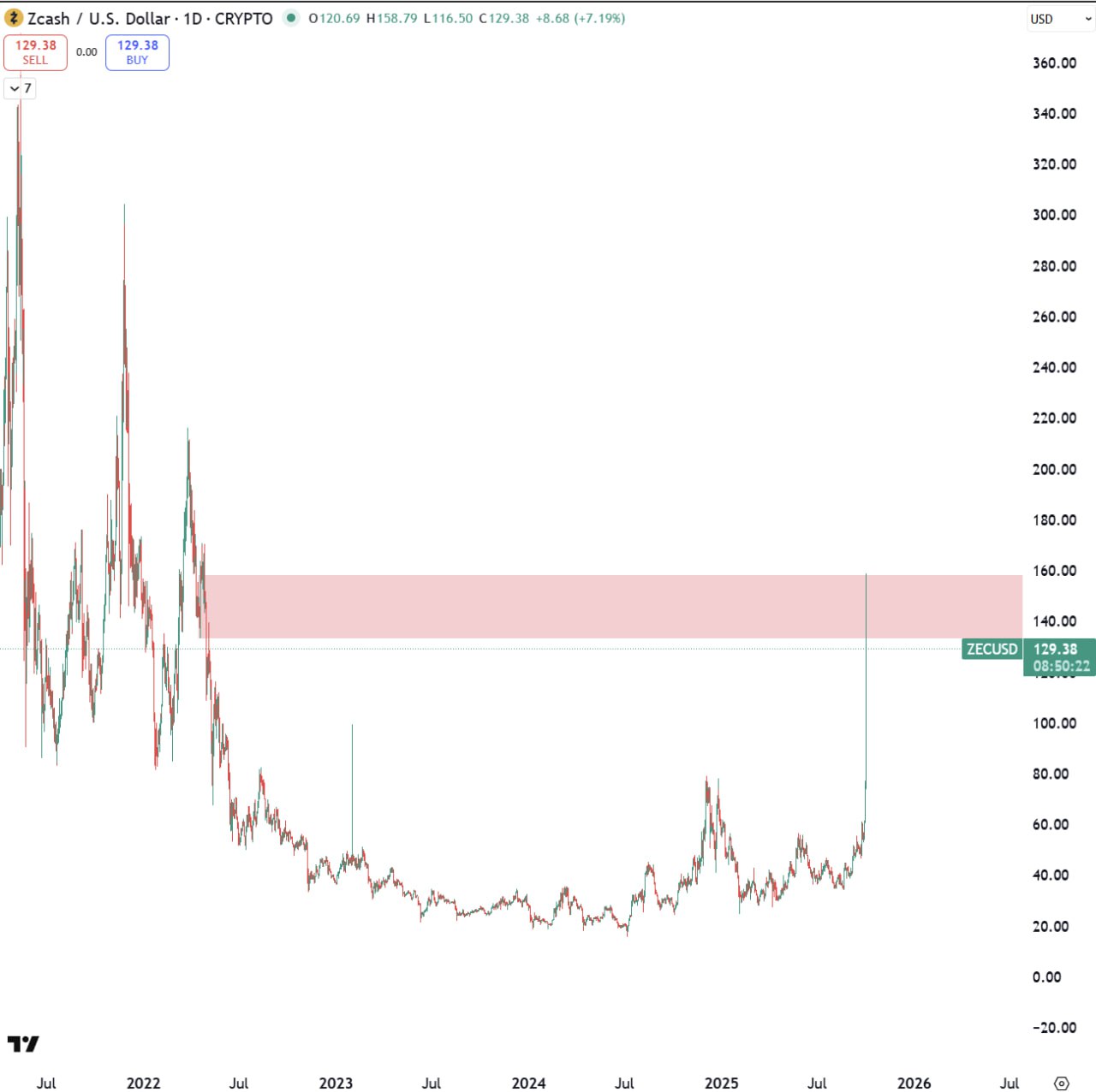 Hit May 2022 level resistance zone