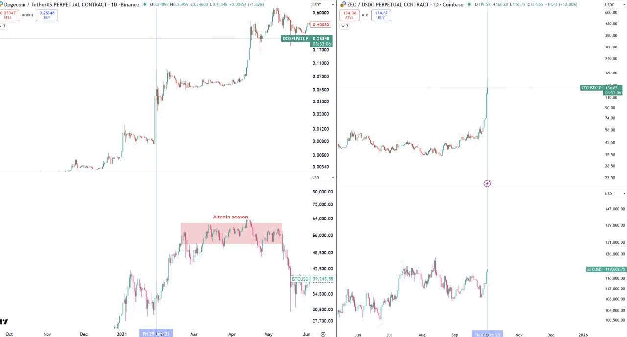 2021: DOGE is Altcoin season precursor  - 2025: ZEC is Altcoin season precursor