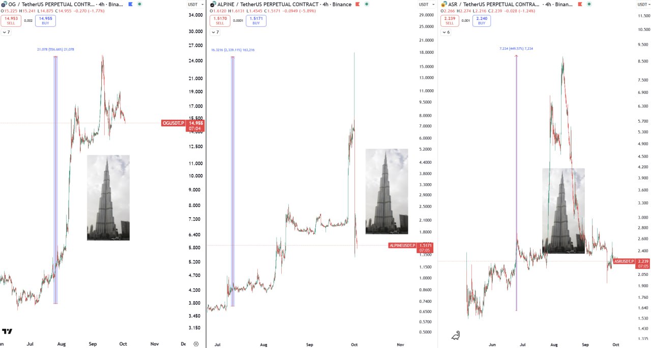 When market went sideways, football team went x5-x10  - When market starts banana zone, football team prints Burj Khalifa towers 😂👆