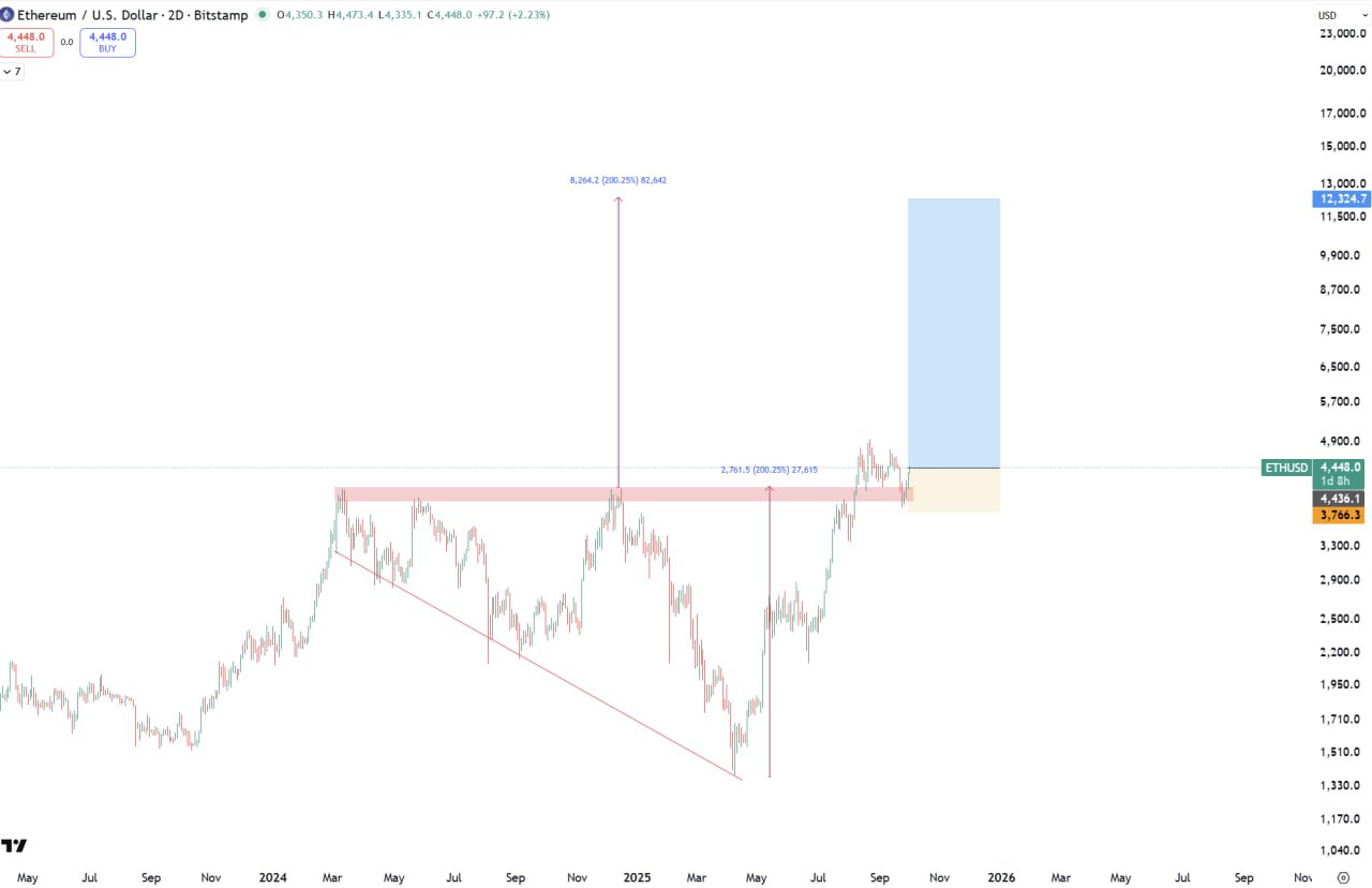 Add more #ETH at 4444