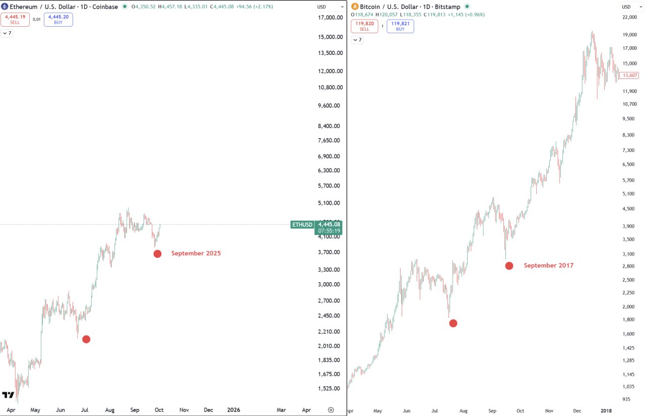 Ethereum is having its Bitcoin 2017 moment -  Everything is happening exactly as we’ve prepared and planned over the past few months.   I hope you guys have a good entry, and make sure to tighten your belts.  Here is the hottest part of the cycle.