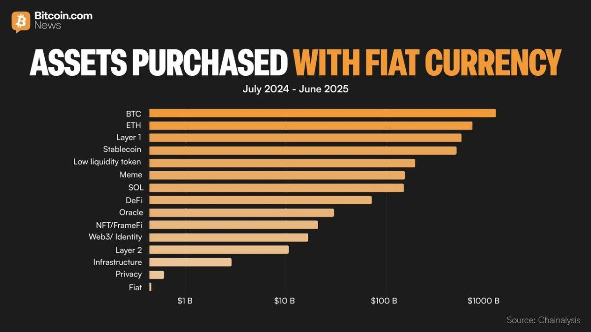 Bitcoin as a $1.2T Fiat Magnet: The Gateway Effect Behind Crypto’s Capital Funnel