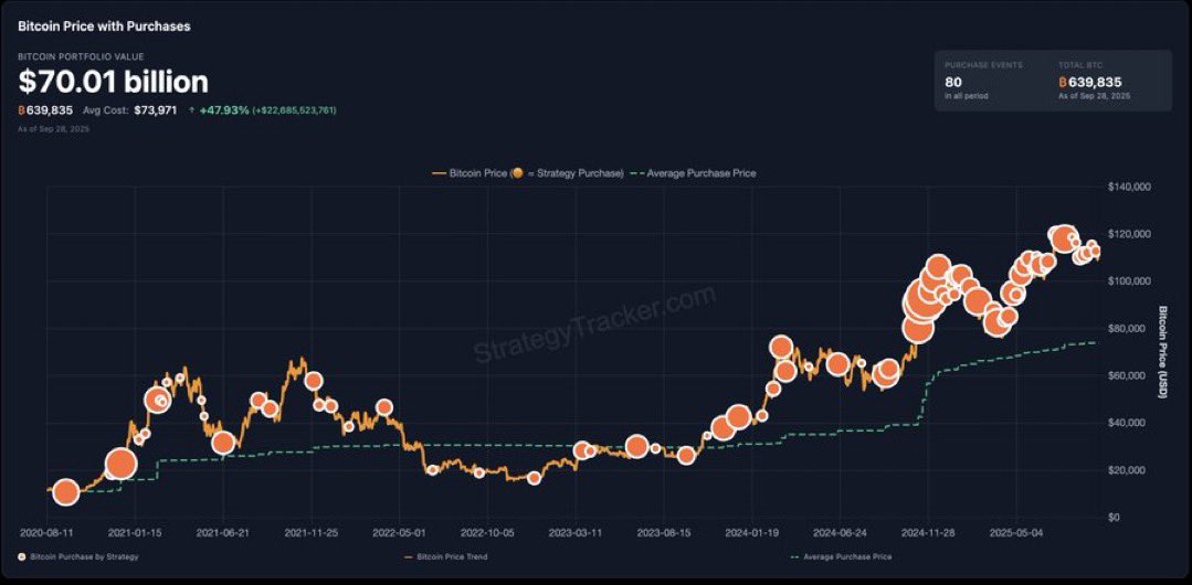 Michael Saylor hints at buying more Bitcoin