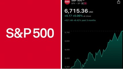 JUST IN: S&P 500 closes at new all-time high of 6,715.