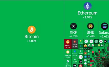 JUST IN: Over $130,000,000,000 added to the crypto market cap today.