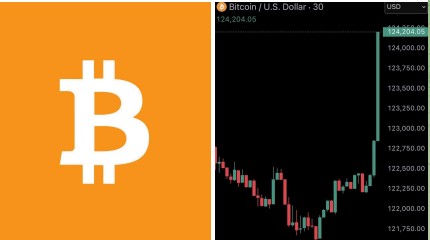 BREAKING: Bitcoin reaches new all-time high of $124,200.