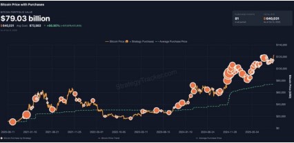 JUST IN: Michael Saylor says 'no new orange dots this week.'  -  'Just a $9 billion reminder of why we HODL.'