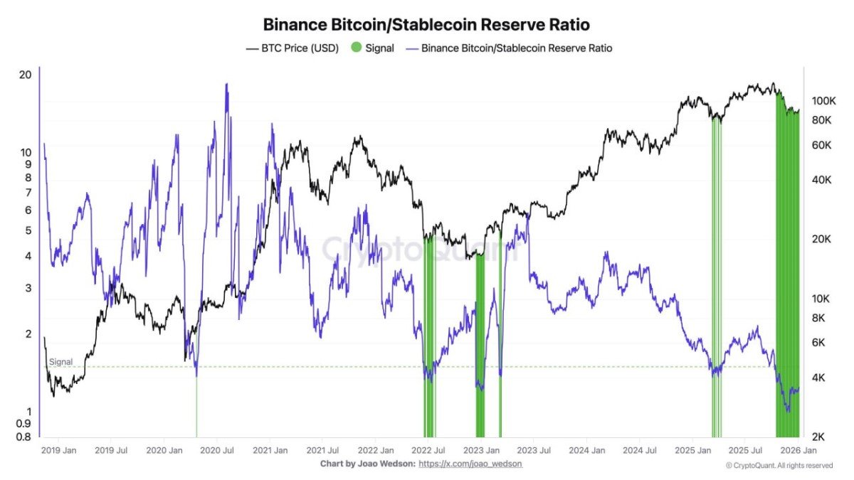 The Binance BTC/Stablecoin Reserve Ratio: A Liquidity Signal, Not a Crystal Ball