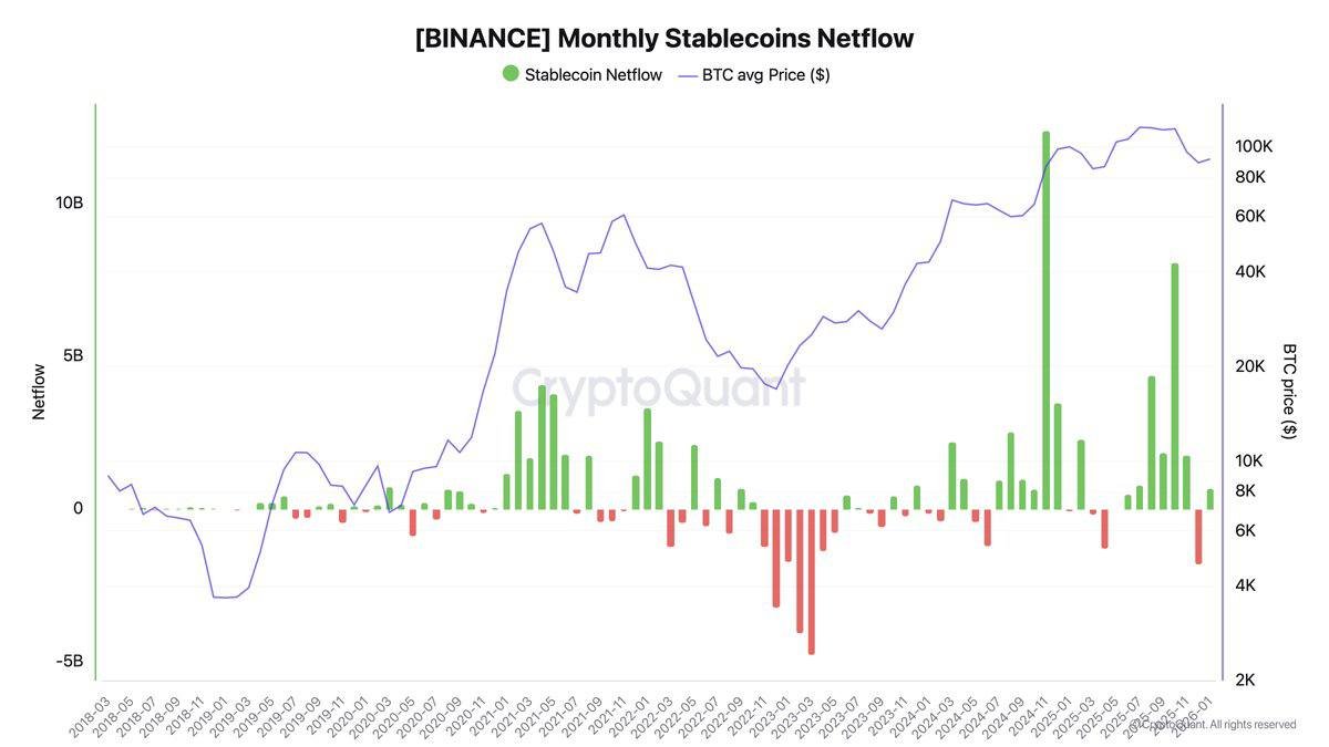 Binance Sees $670M Stablecoin Net Inflow After a Weak December: Why “Dry Powder” Is Real—But Not a Buy Button