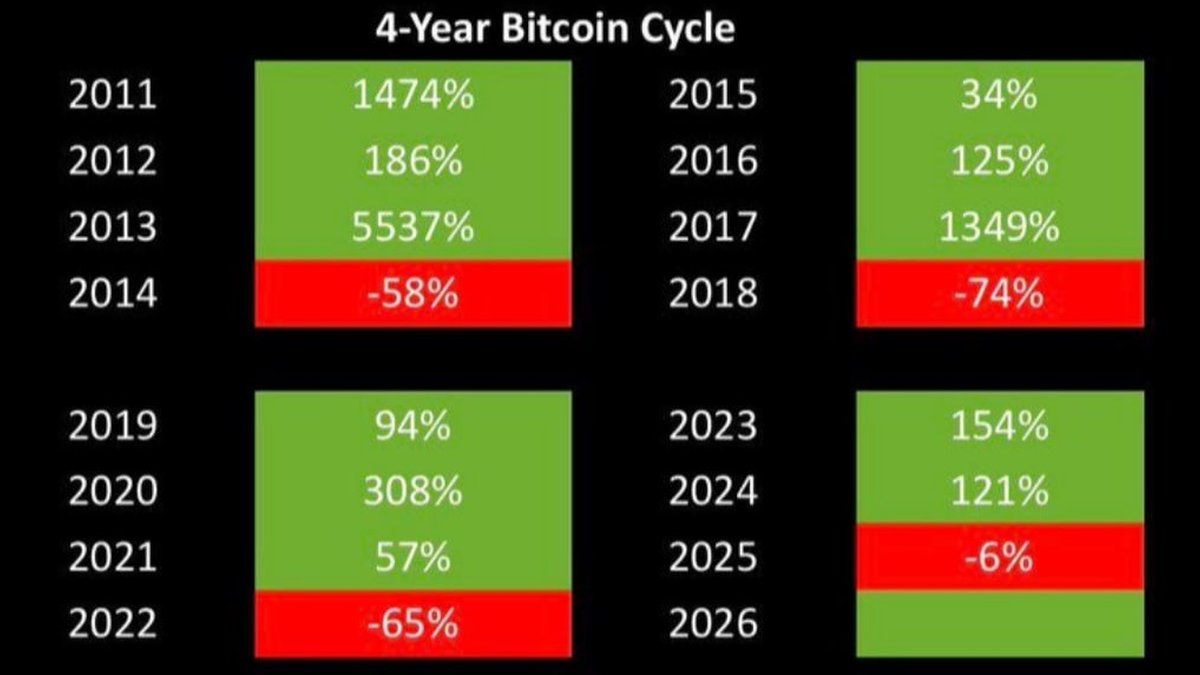 Bitcoin’s “Broken” 4-Year Cycle in 2025: What Actually Changed (And What Didn’t)