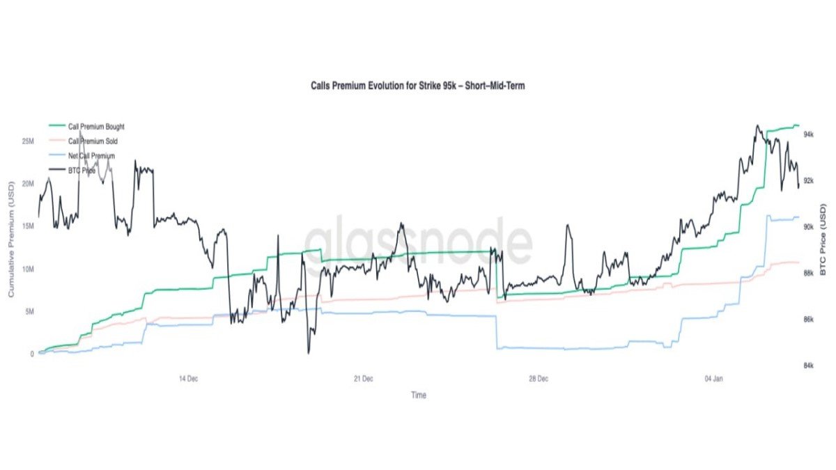 Bitcoin’s $95K Call Premium Is Rising: What Options Markets Reveal About Conviction, Patience, and the Next Price Regime