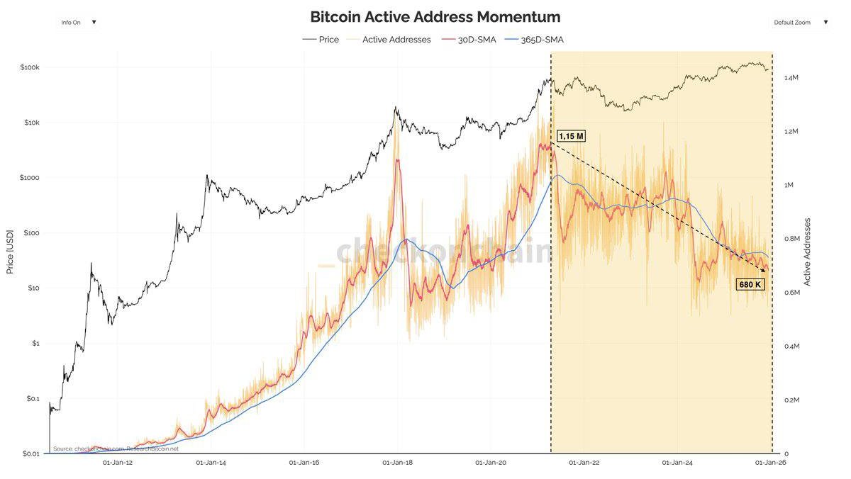 Bitcoin’s Silent Cycle: What a Record Drop in Active Addresses Really Means