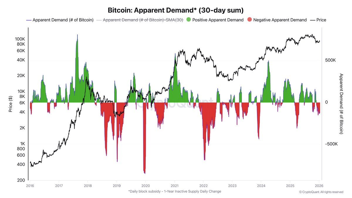 Bitcoin’s Apparent Demand Turns Deeply Negative: A Warning Signal—And a Test of the New Market Structure