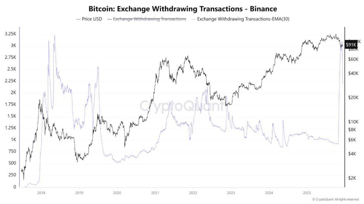 Historic Bitcoin Withdrawals on Binance: What a 91K Accumulation Wave Really Means
