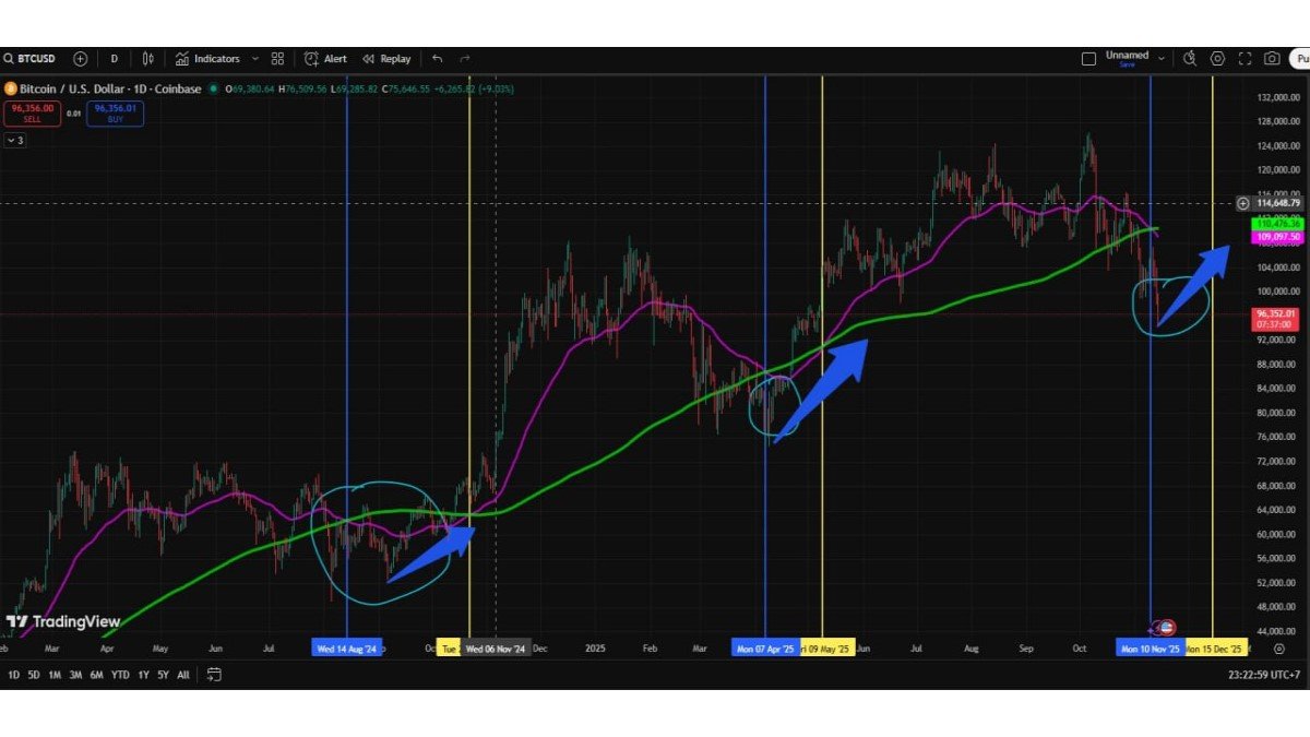 Bitcoin’s 55/200 EMA Death Cross Just Flashed—Why Late-Cycle Tape Often Bottoms Right After