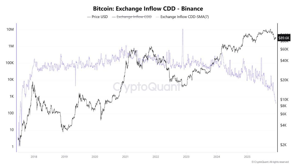 Bitcoin Whales Refuse to Sell While Price Slides: What Ultra-Low CDD Is Telling Us