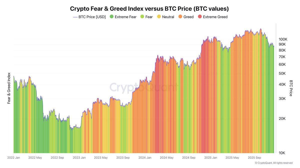 Extreme Fear Returns: What Crypto's Sentiment Reset Really Tells Us